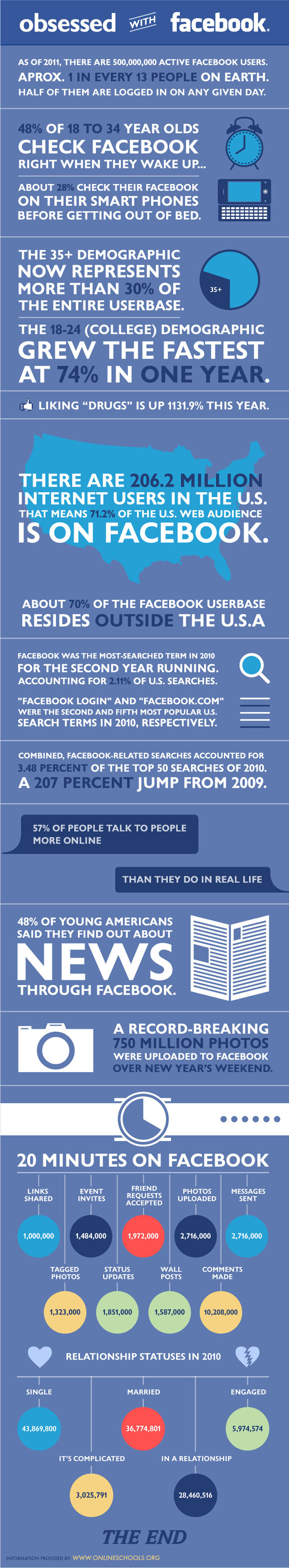 Facebook statistiques